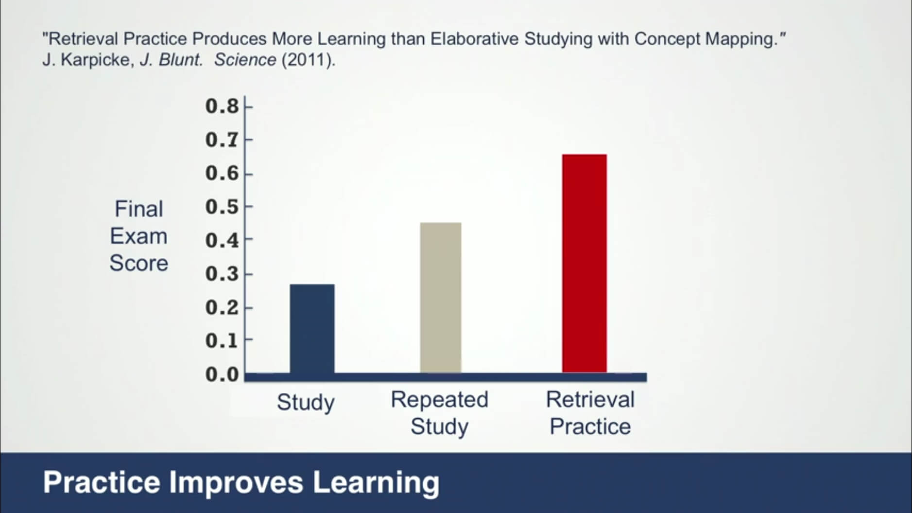 "Retrieval Practice Produces More Learning than Elaborate Studying with Concept Mapping" by J. Karpicke and J. Blunt